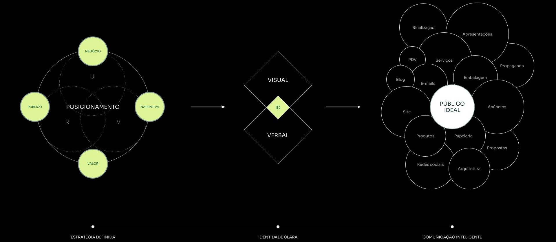 Diagrama do Método Couni — Posicionamento, Identidade e Comunicação